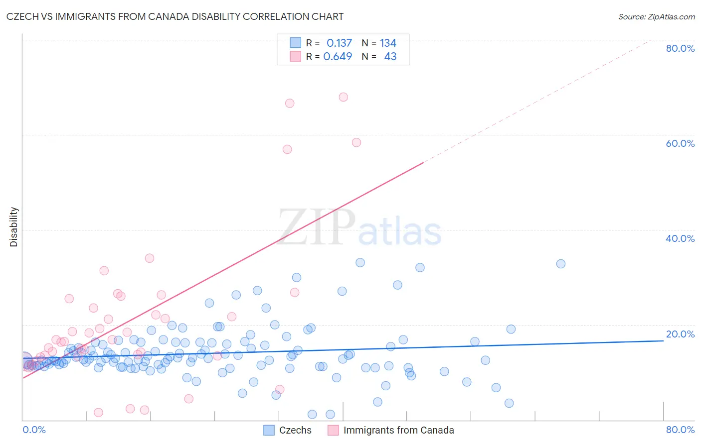 Czech vs Immigrants from Canada Disability