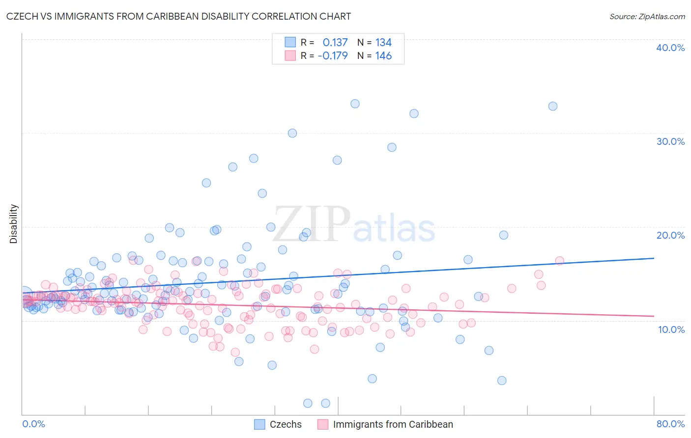 Czech vs Immigrants from Caribbean Disability
