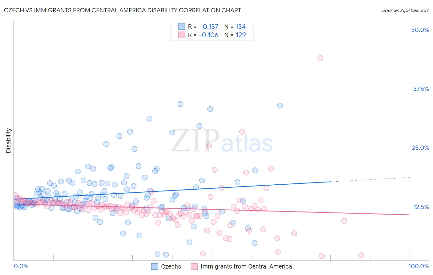 Czech vs Immigrants from Central America Disability