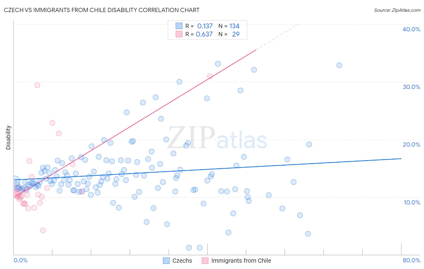 Czech vs Immigrants from Chile Disability