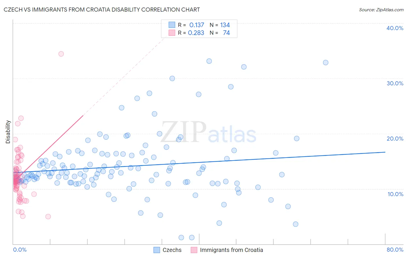 Czech vs Immigrants from Croatia Disability