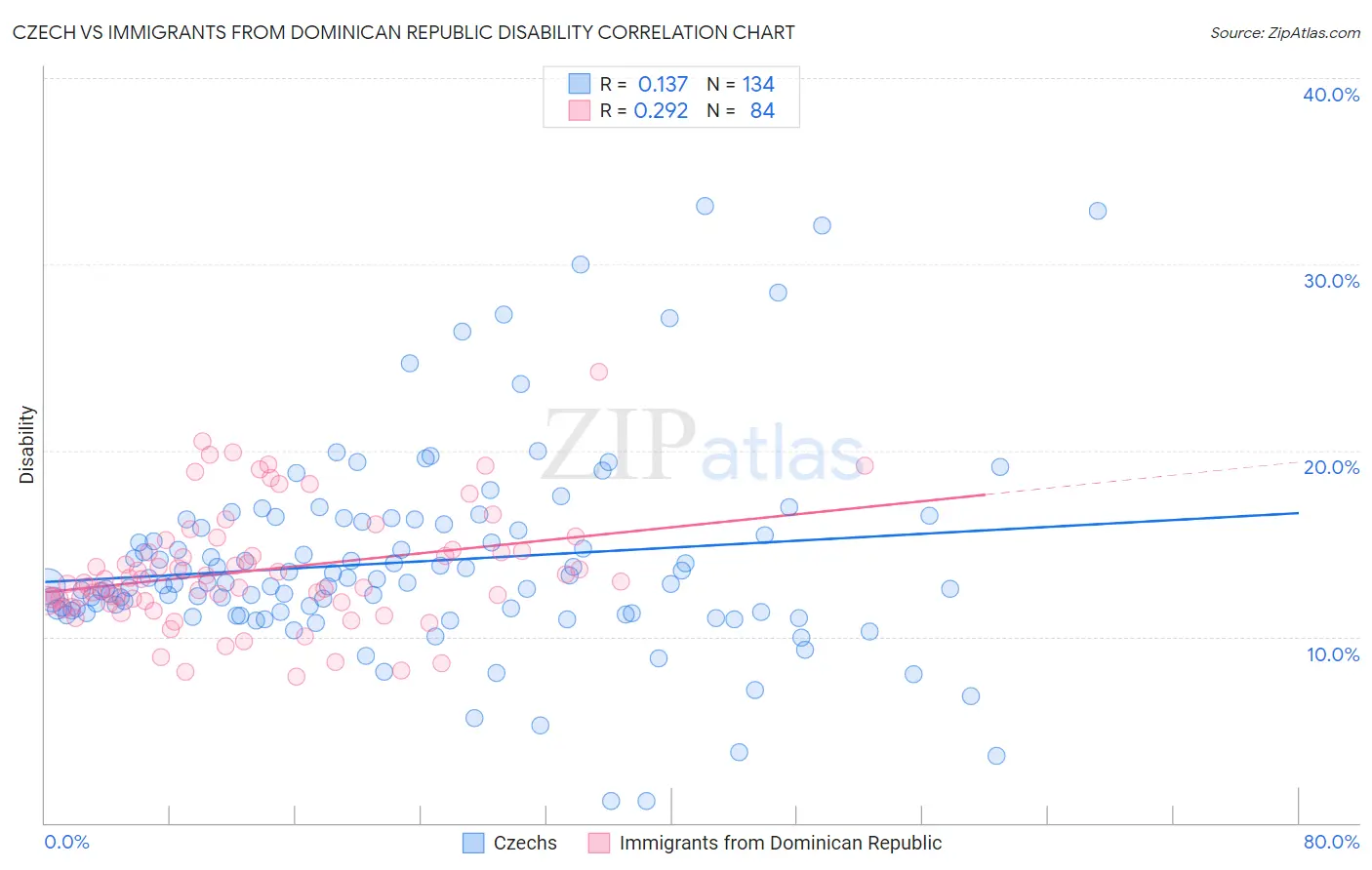 Czech vs Immigrants from Dominican Republic Disability