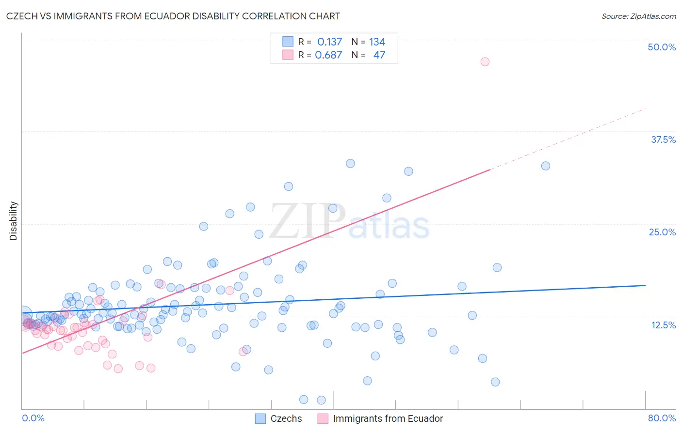 Czech vs Immigrants from Ecuador Disability