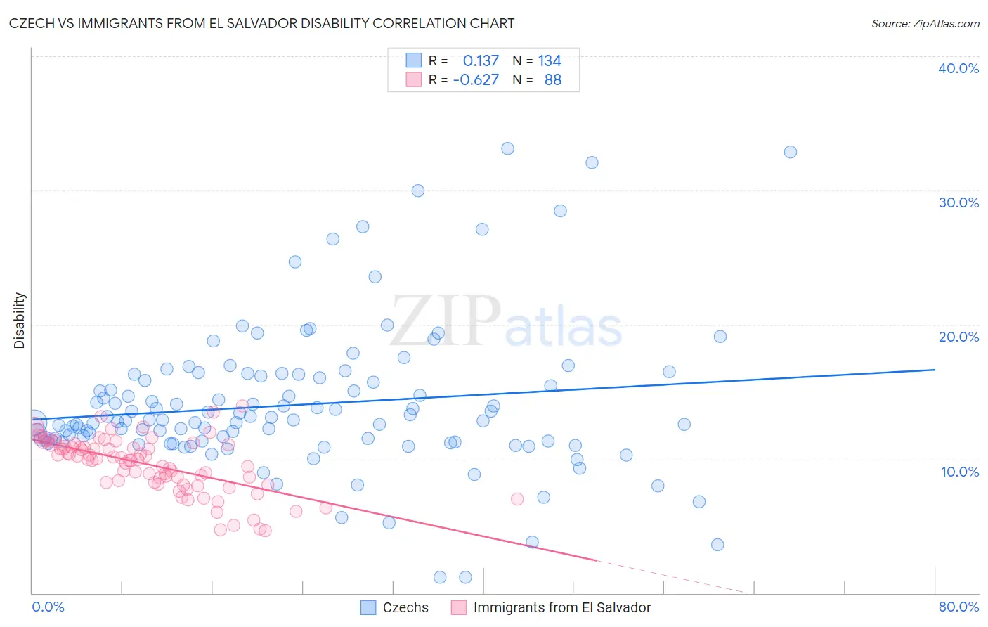 Czech vs Immigrants from El Salvador Disability