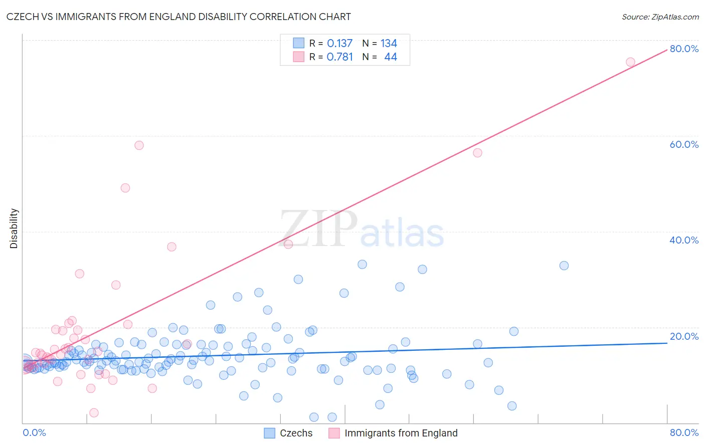 Czech vs Immigrants from England Disability