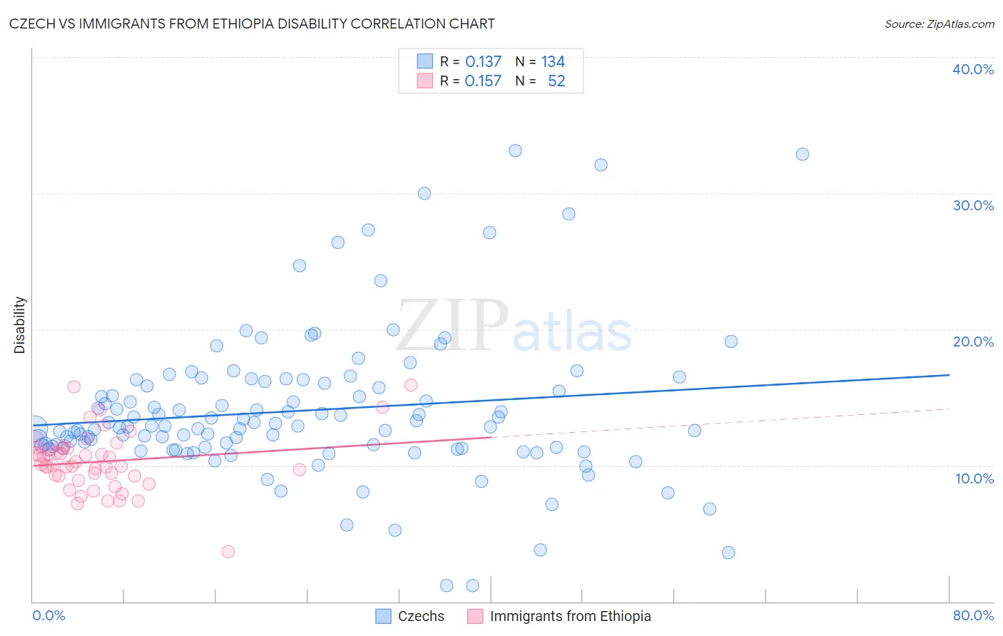 Czech vs Immigrants from Ethiopia Disability