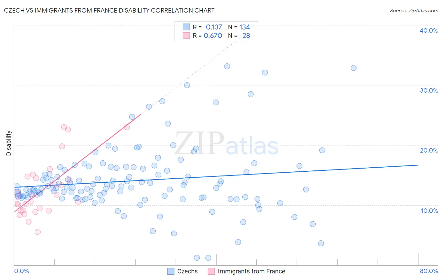 Czech vs Immigrants from France Disability