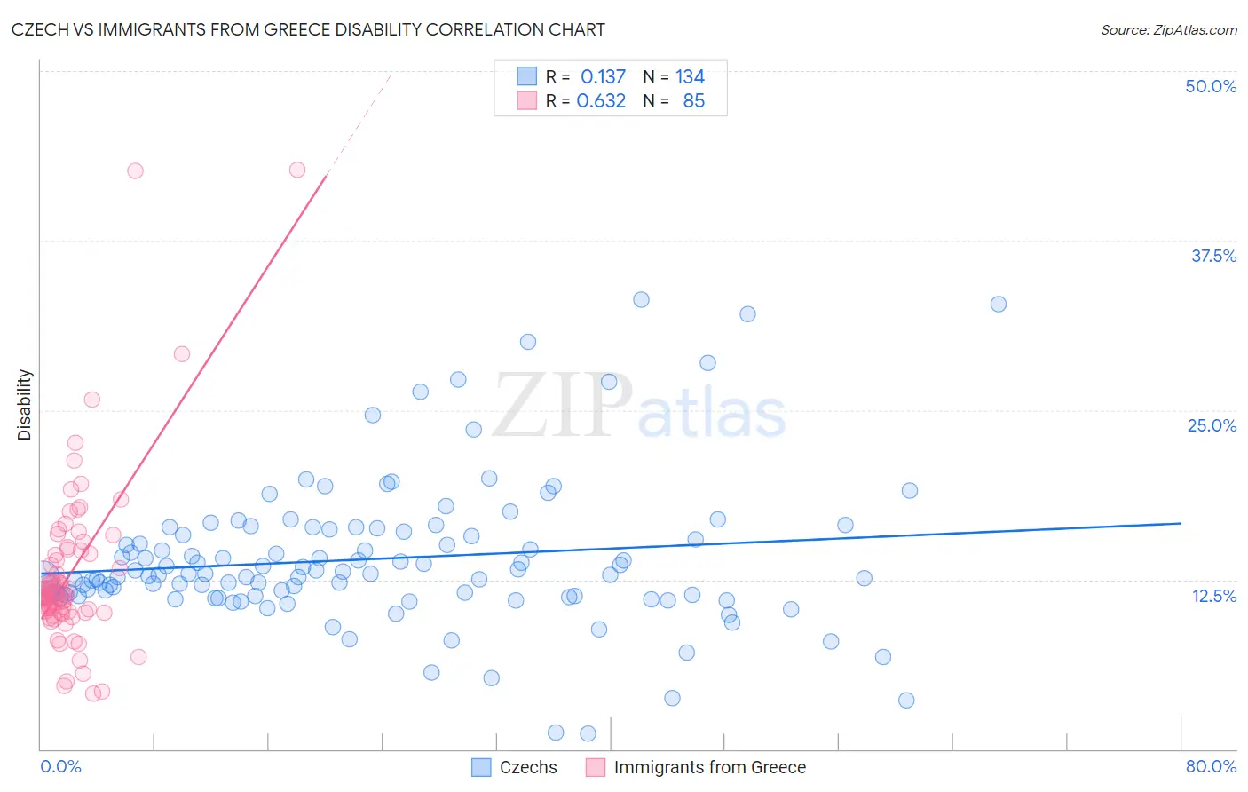Czech vs Immigrants from Greece Disability