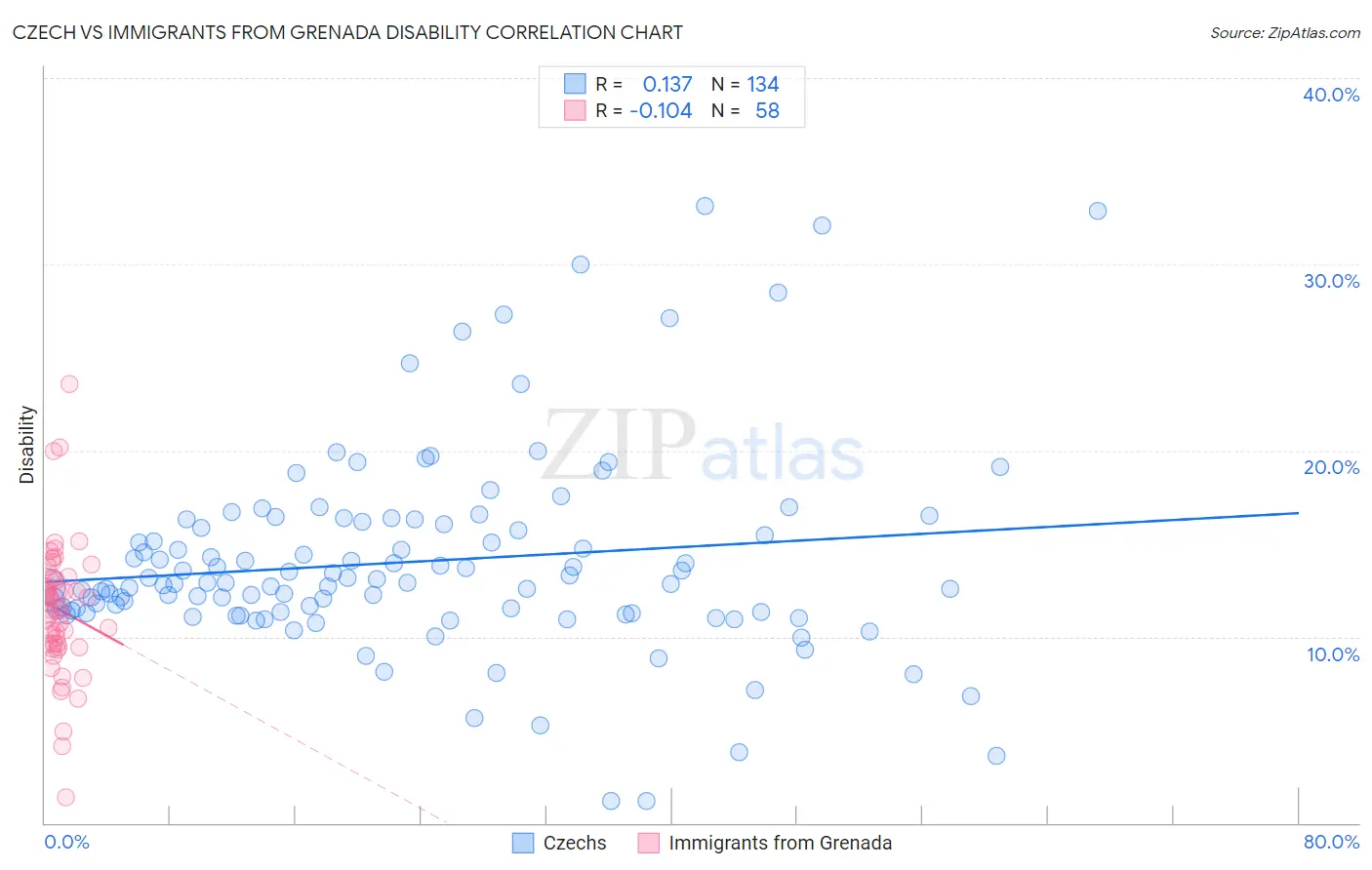 Czech vs Immigrants from Grenada Disability