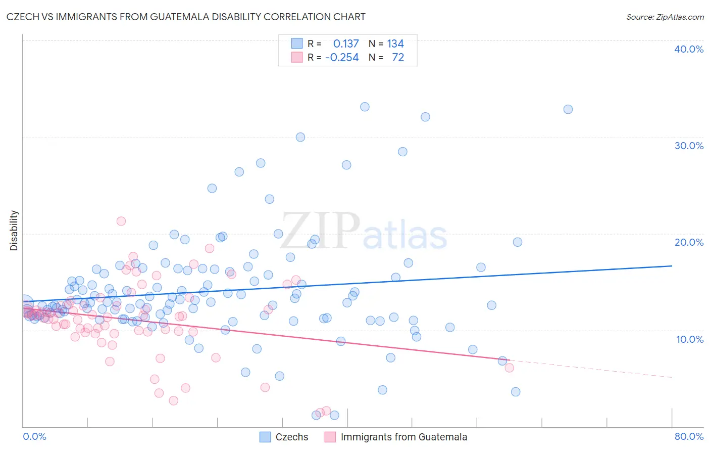 Czech vs Immigrants from Guatemala Disability