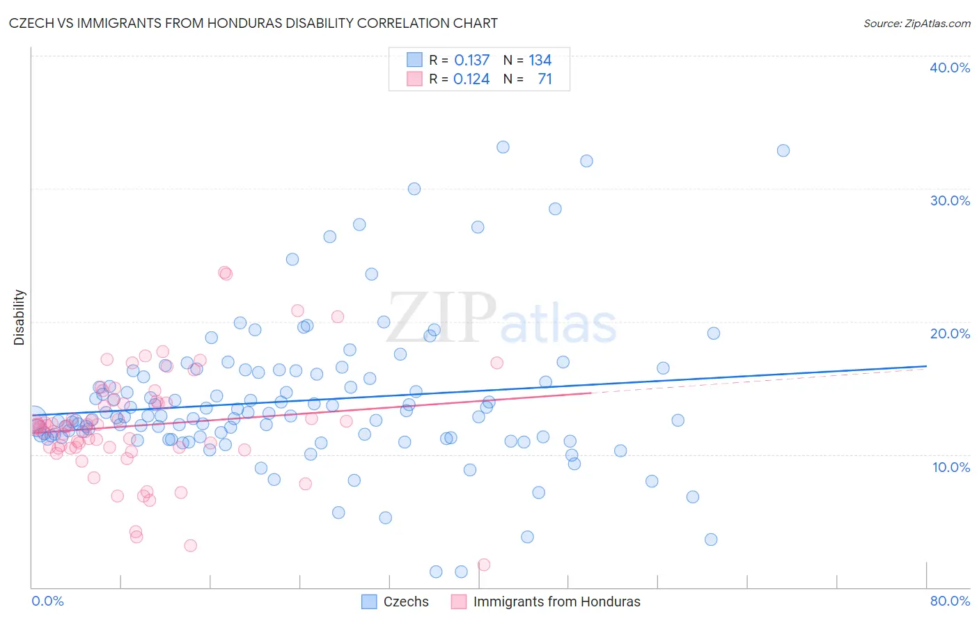 Czech vs Immigrants from Honduras Disability