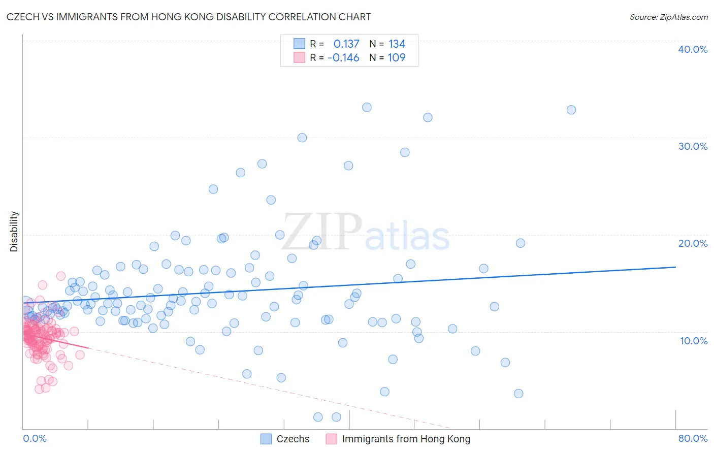 Czech vs Immigrants from Hong Kong Disability