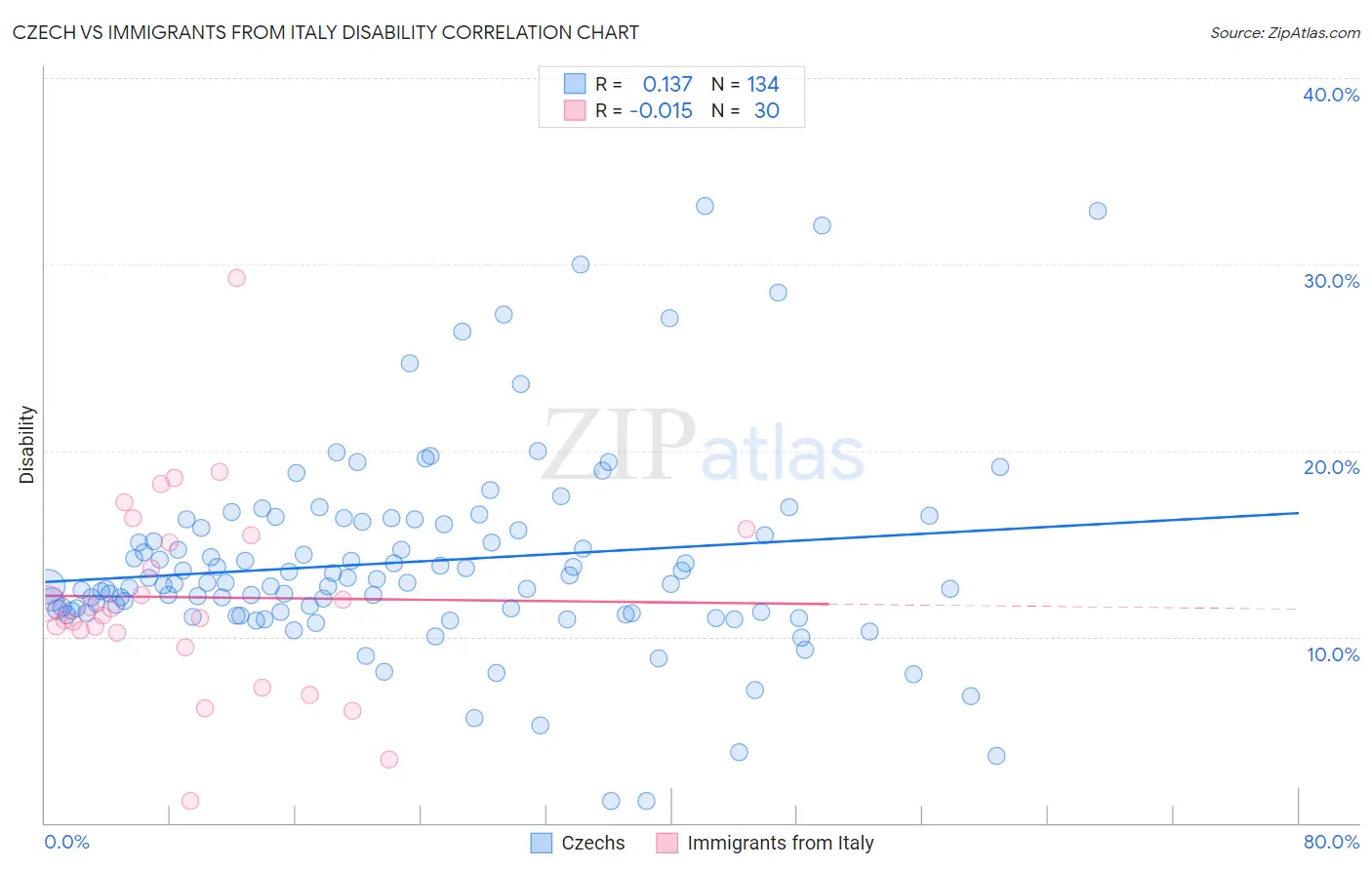Czech vs Immigrants from Italy Disability