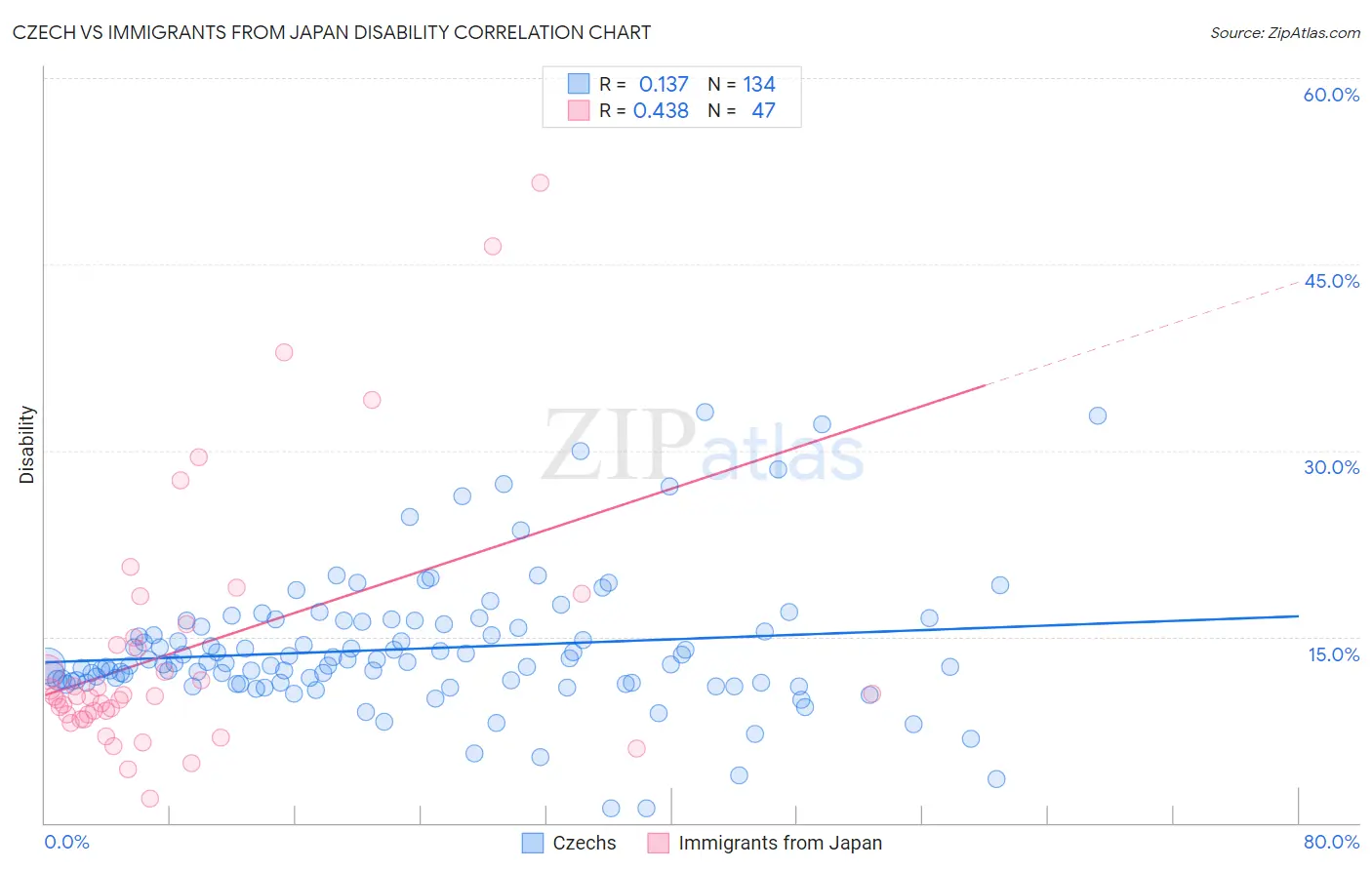 Czech vs Immigrants from Japan Disability