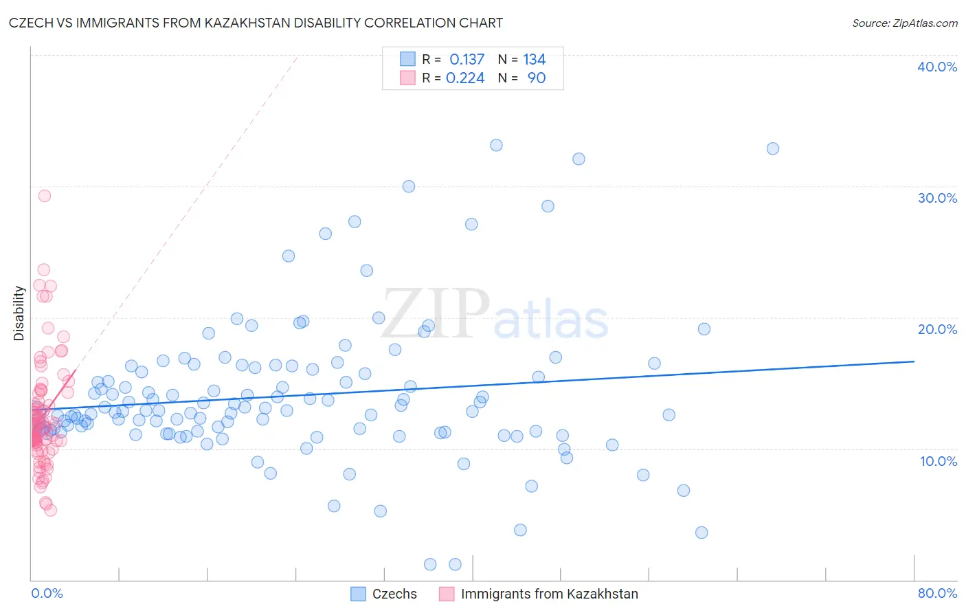 Czech vs Immigrants from Kazakhstan Disability
