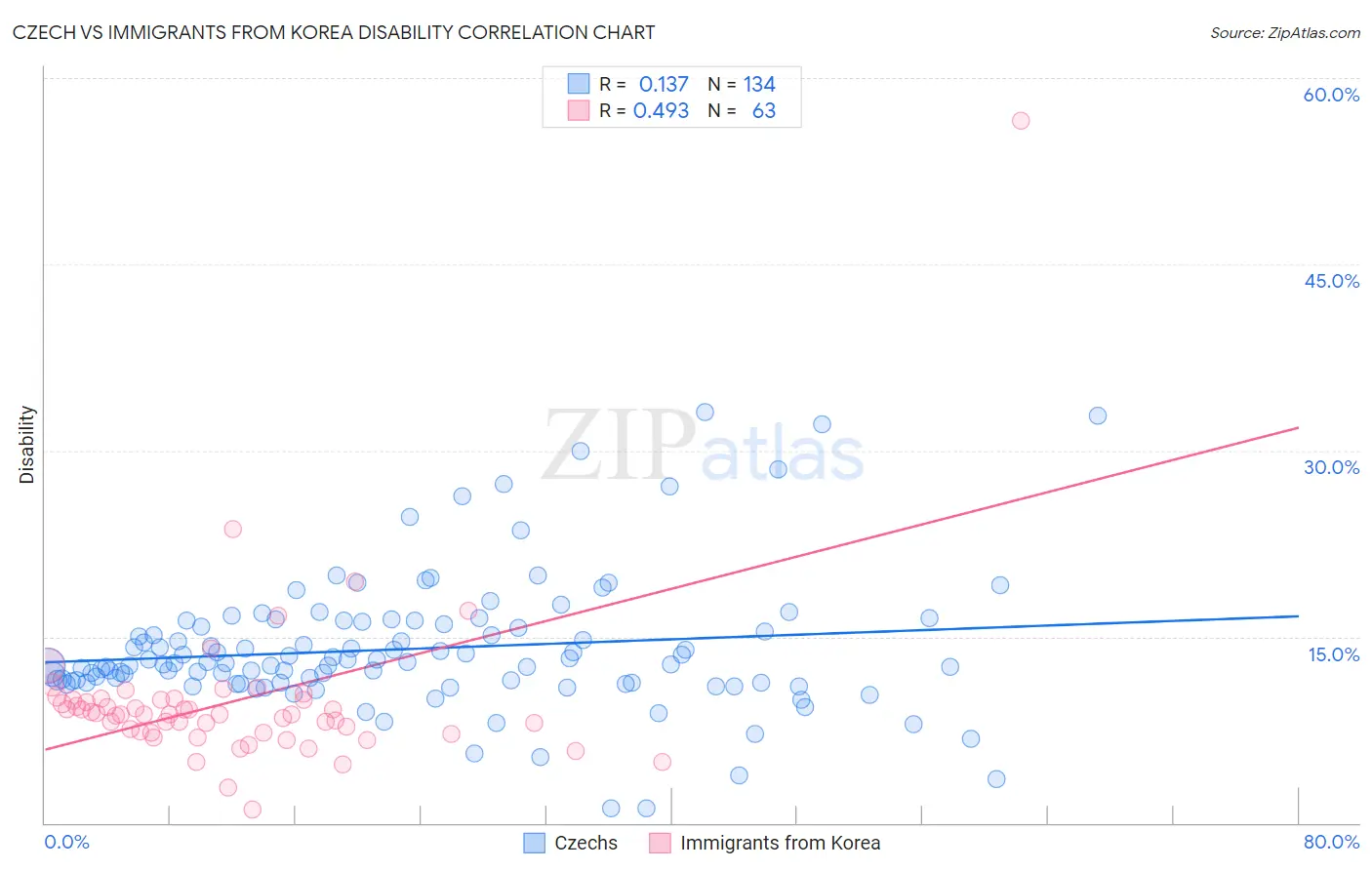 Czech vs Immigrants from Korea Disability