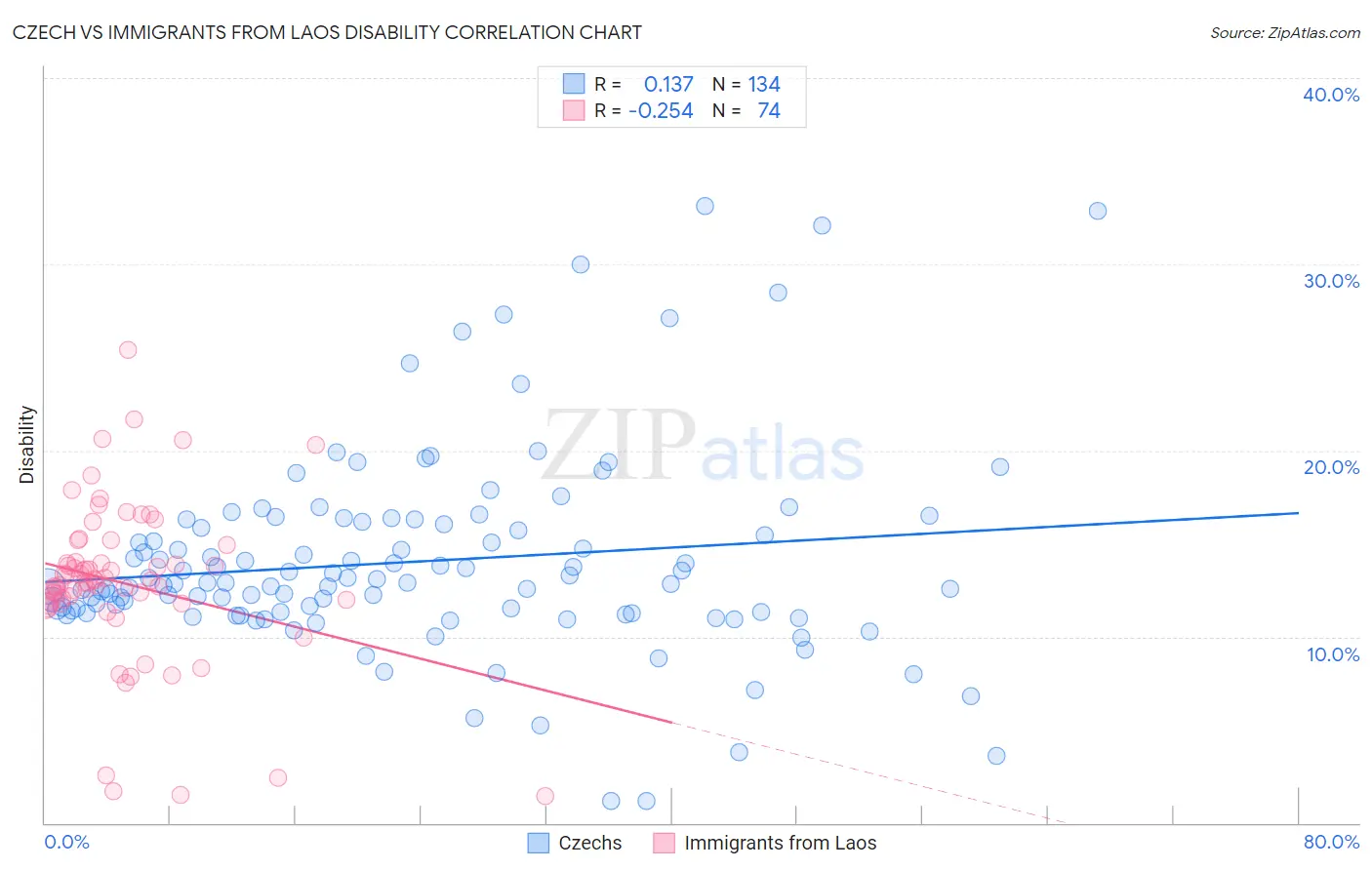 Czech vs Immigrants from Laos Disability
