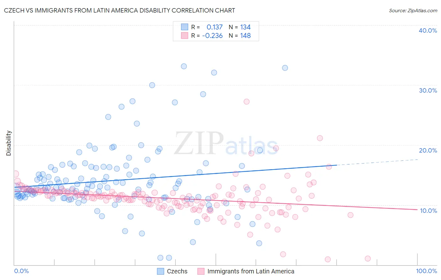 Czech vs Immigrants from Latin America Disability