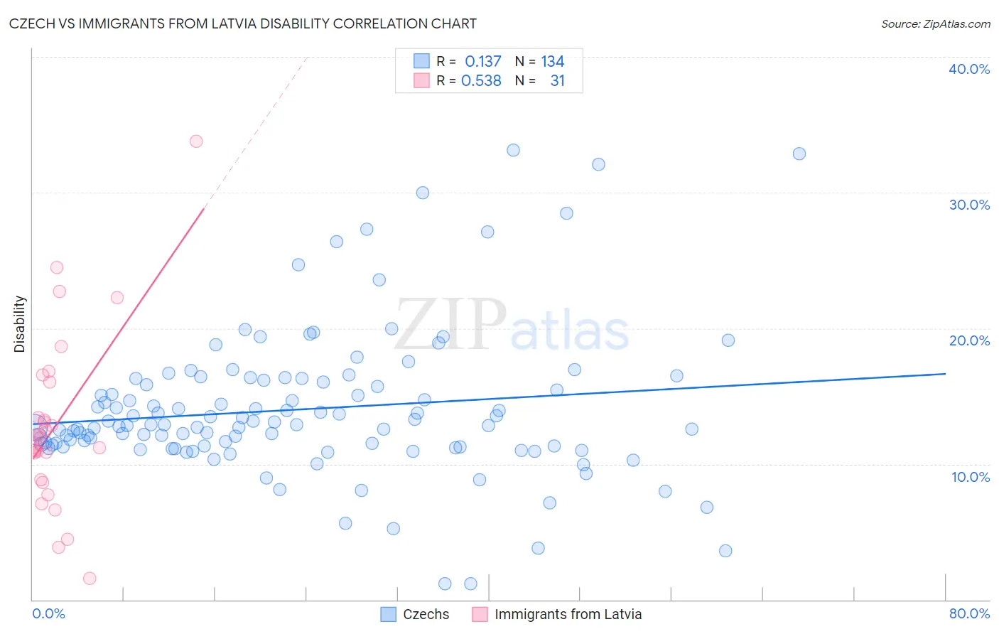 Czech vs Immigrants from Latvia Disability