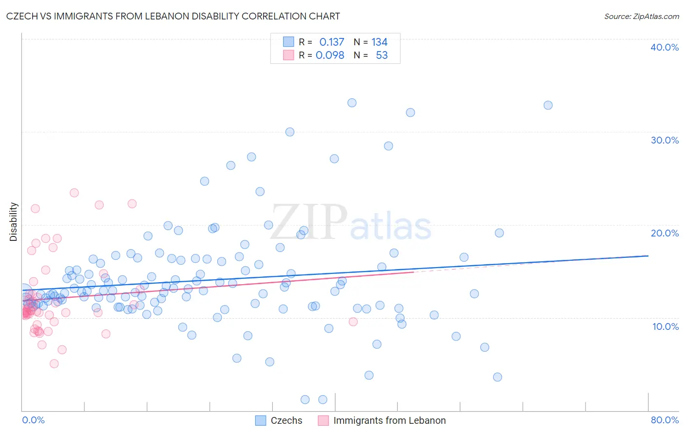 Czech vs Immigrants from Lebanon Disability