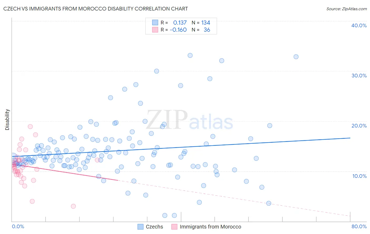 Czech vs Immigrants from Morocco Disability