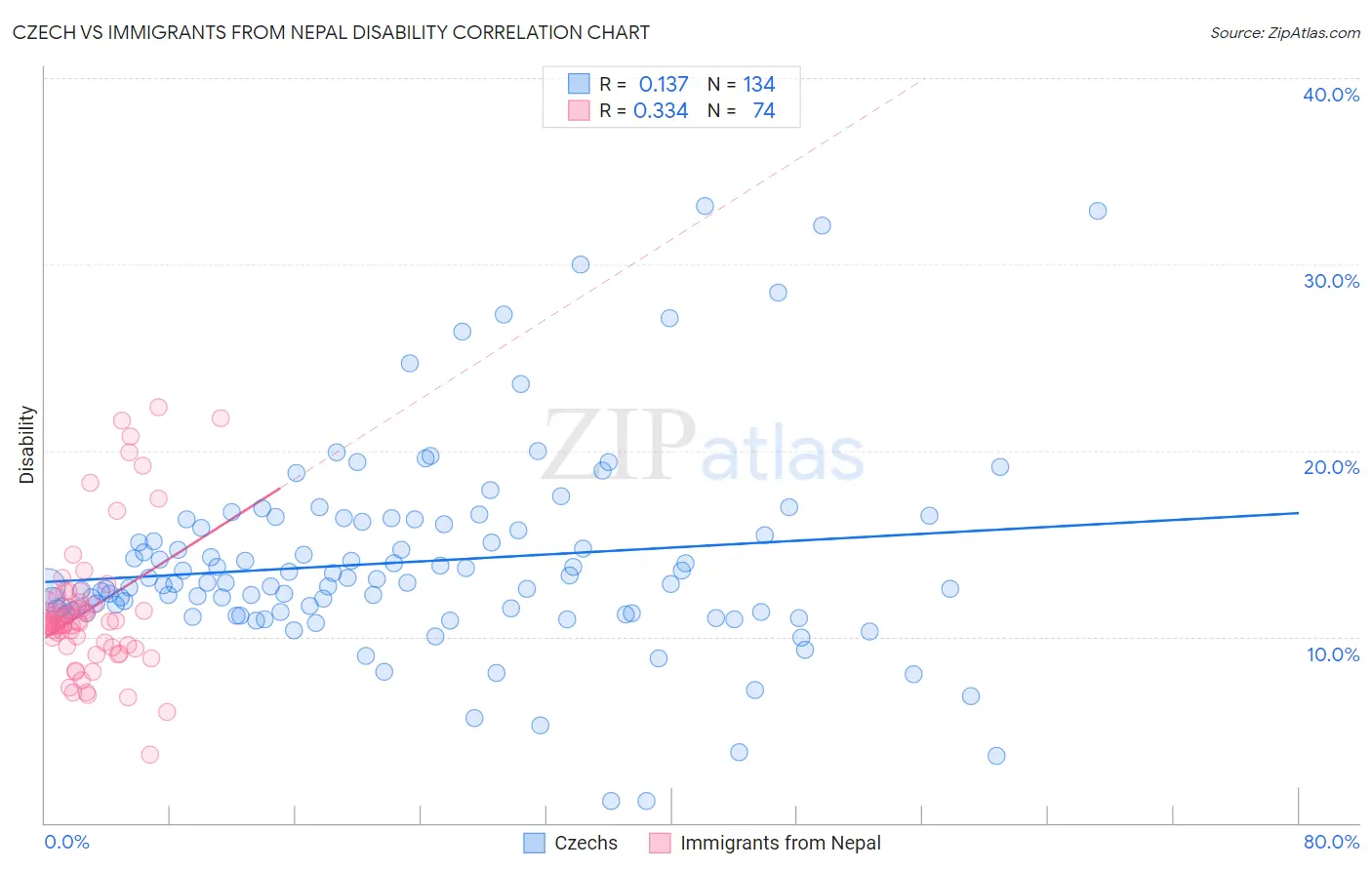 Czech vs Immigrants from Nepal Disability
