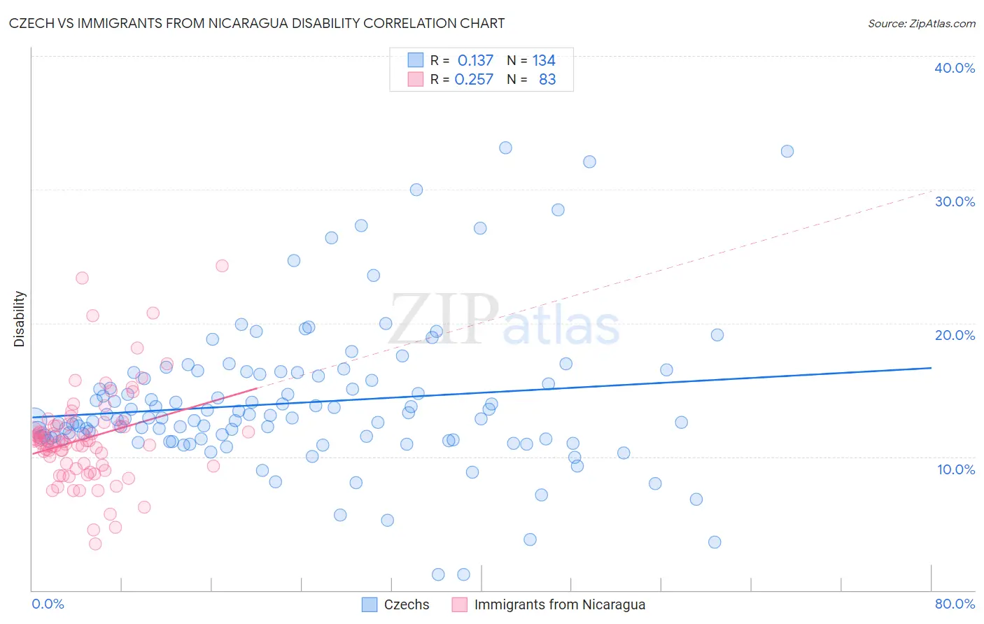 Czech vs Immigrants from Nicaragua Disability