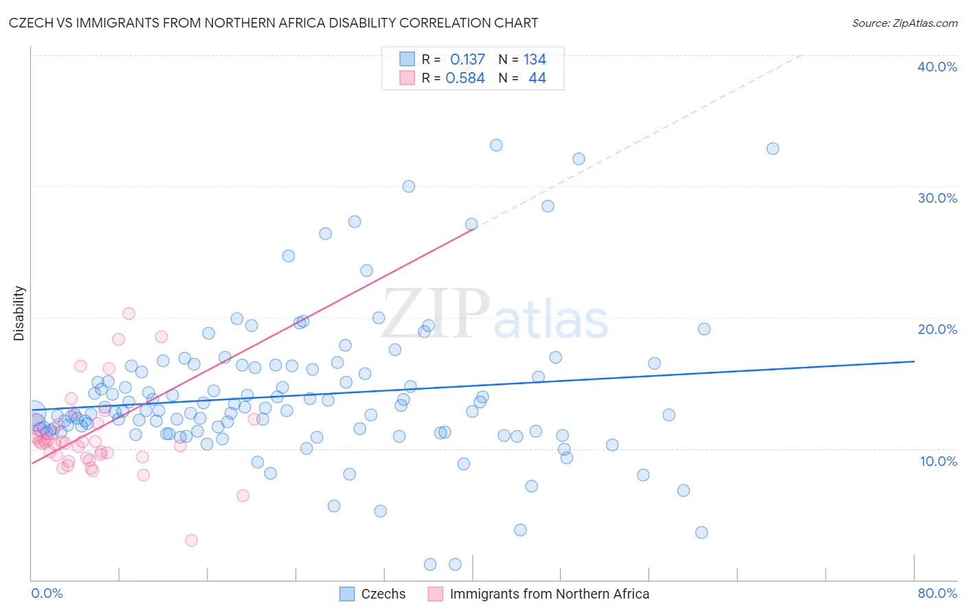 Czech vs Immigrants from Northern Africa Disability