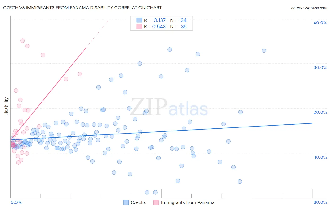 Czech vs Immigrants from Panama Disability