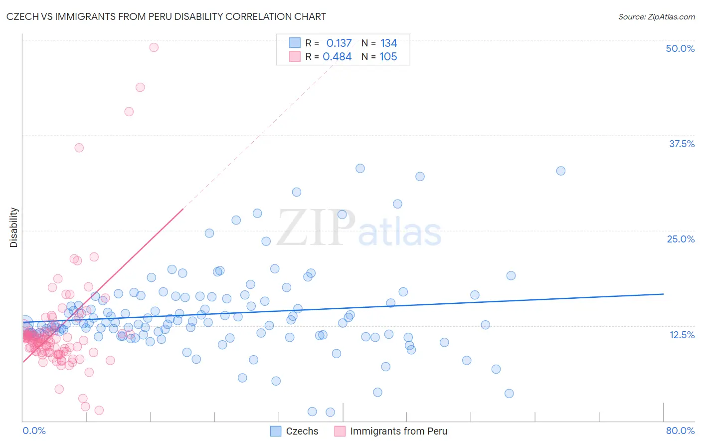 Czech vs Immigrants from Peru Disability