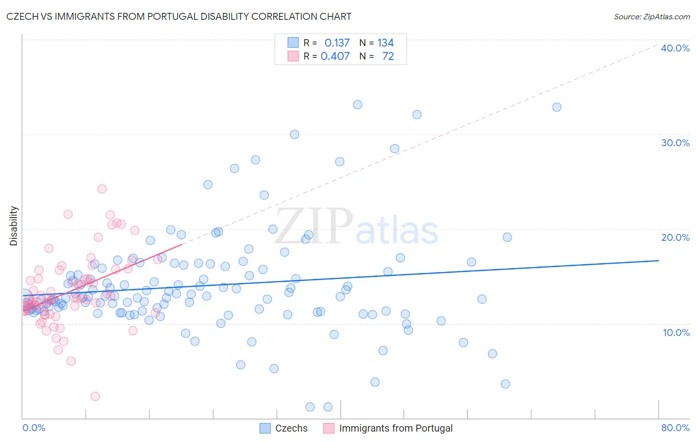 Czech vs Immigrants from Portugal Disability