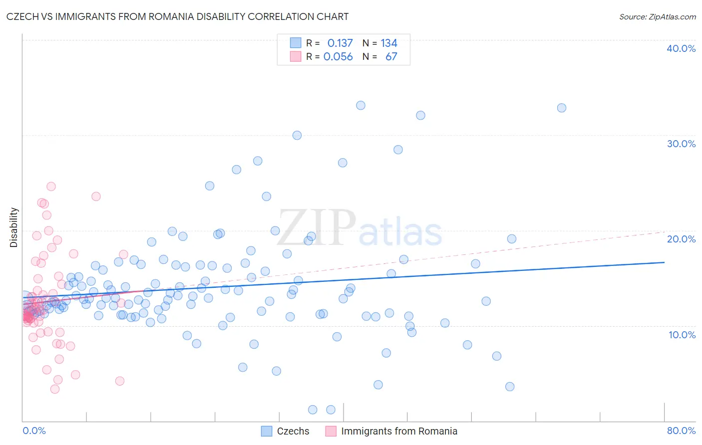 Czech vs Immigrants from Romania Disability