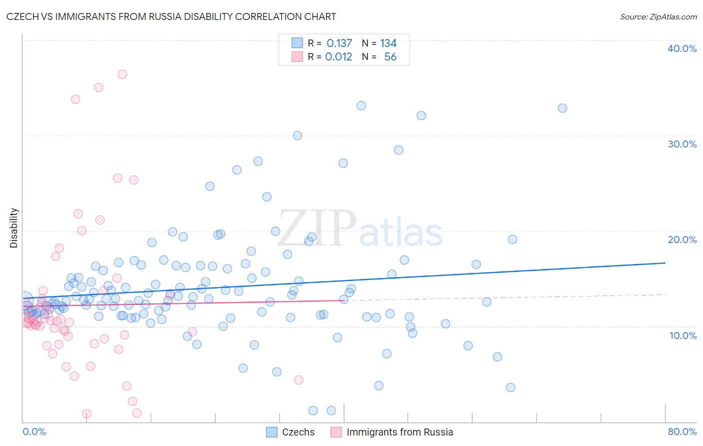 Czech vs Immigrants from Russia Disability