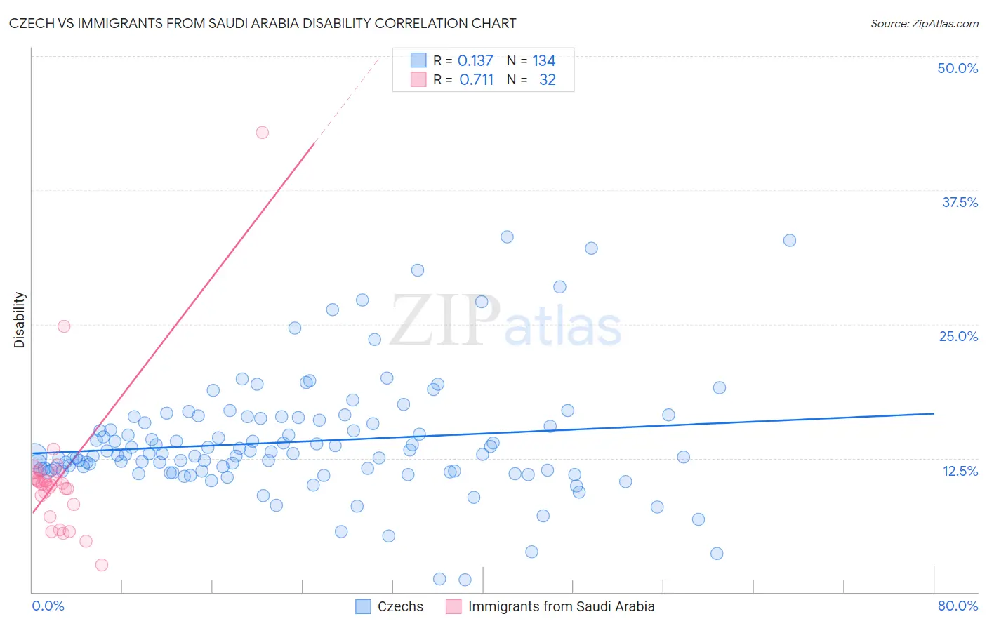 Czech vs Immigrants from Saudi Arabia Disability