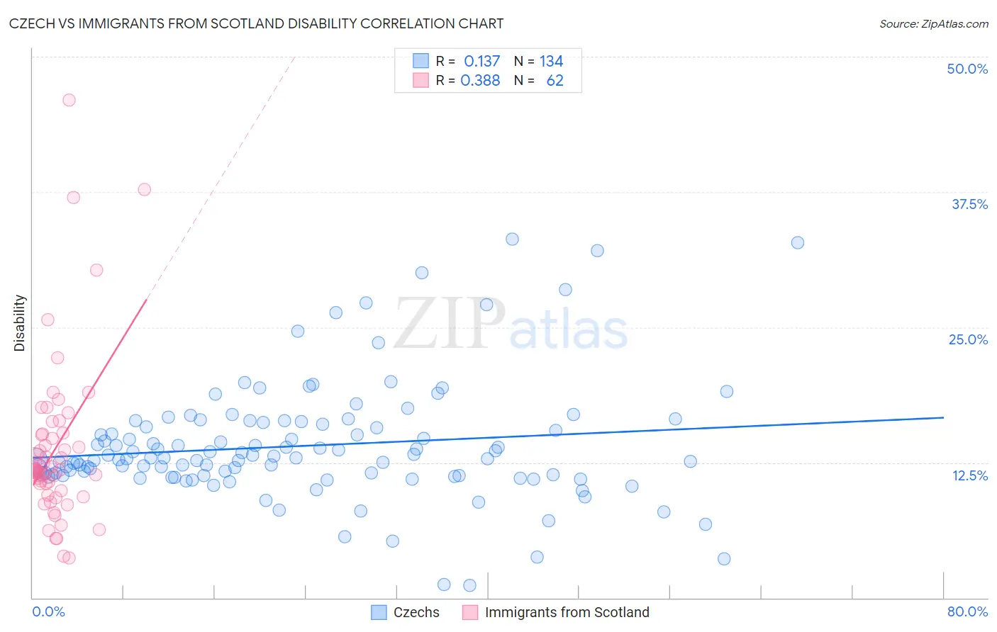 Czech vs Immigrants from Scotland Disability