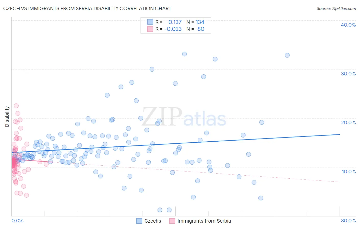 Czech vs Immigrants from Serbia Disability
