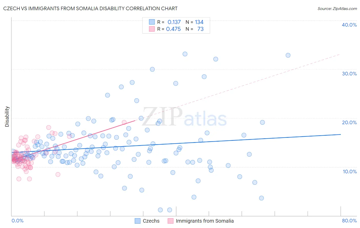 Czech vs Immigrants from Somalia Disability