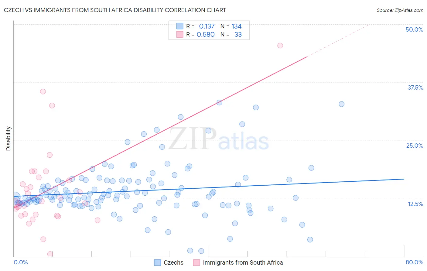 Czech vs Immigrants from South Africa Disability