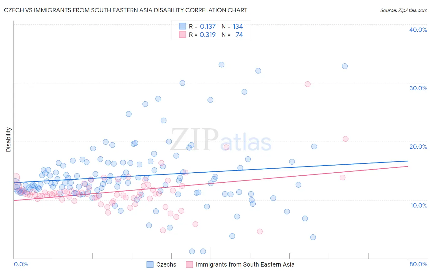 Czech vs Immigrants from South Eastern Asia Disability