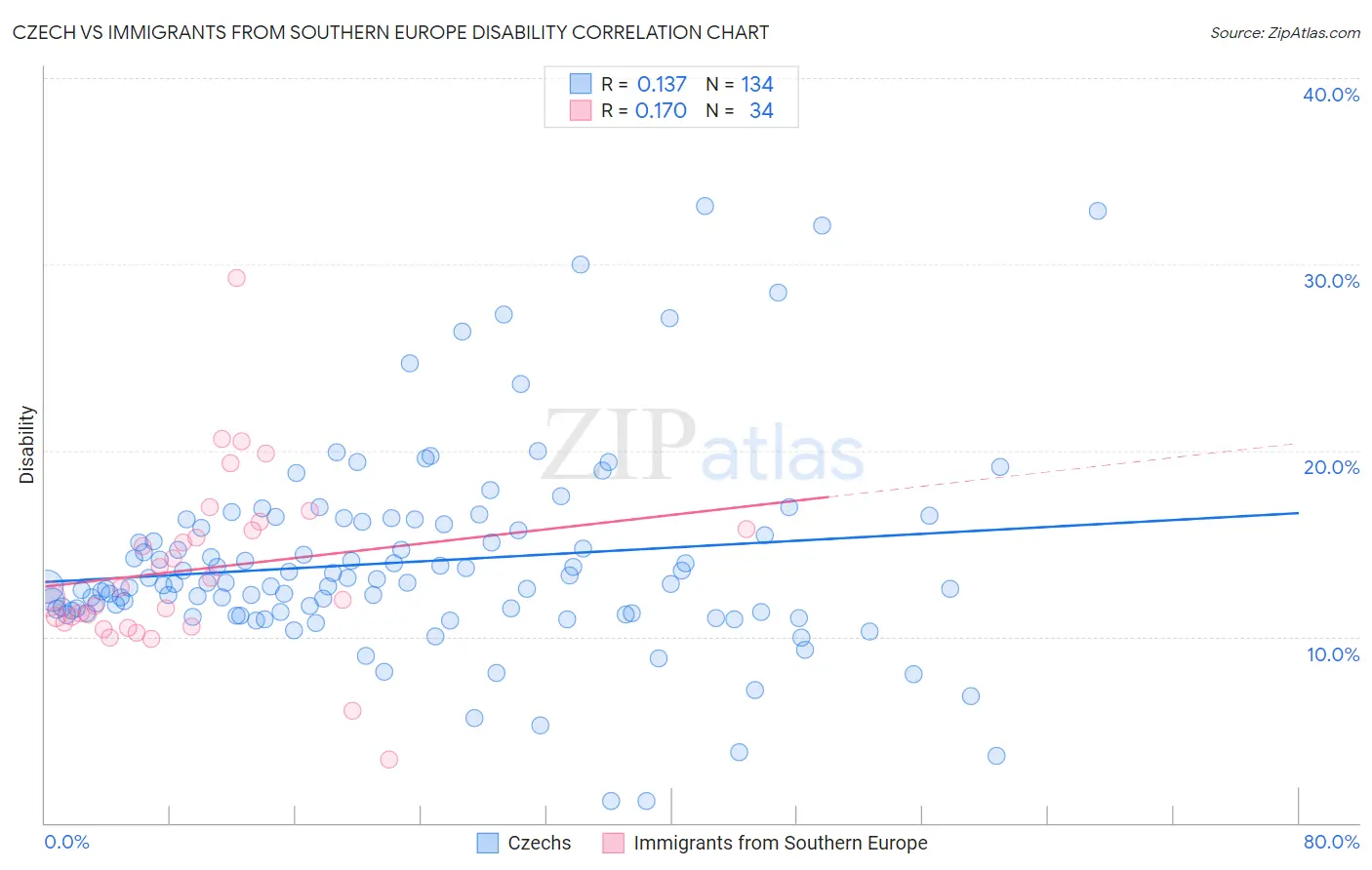 Czech vs Immigrants from Southern Europe Disability