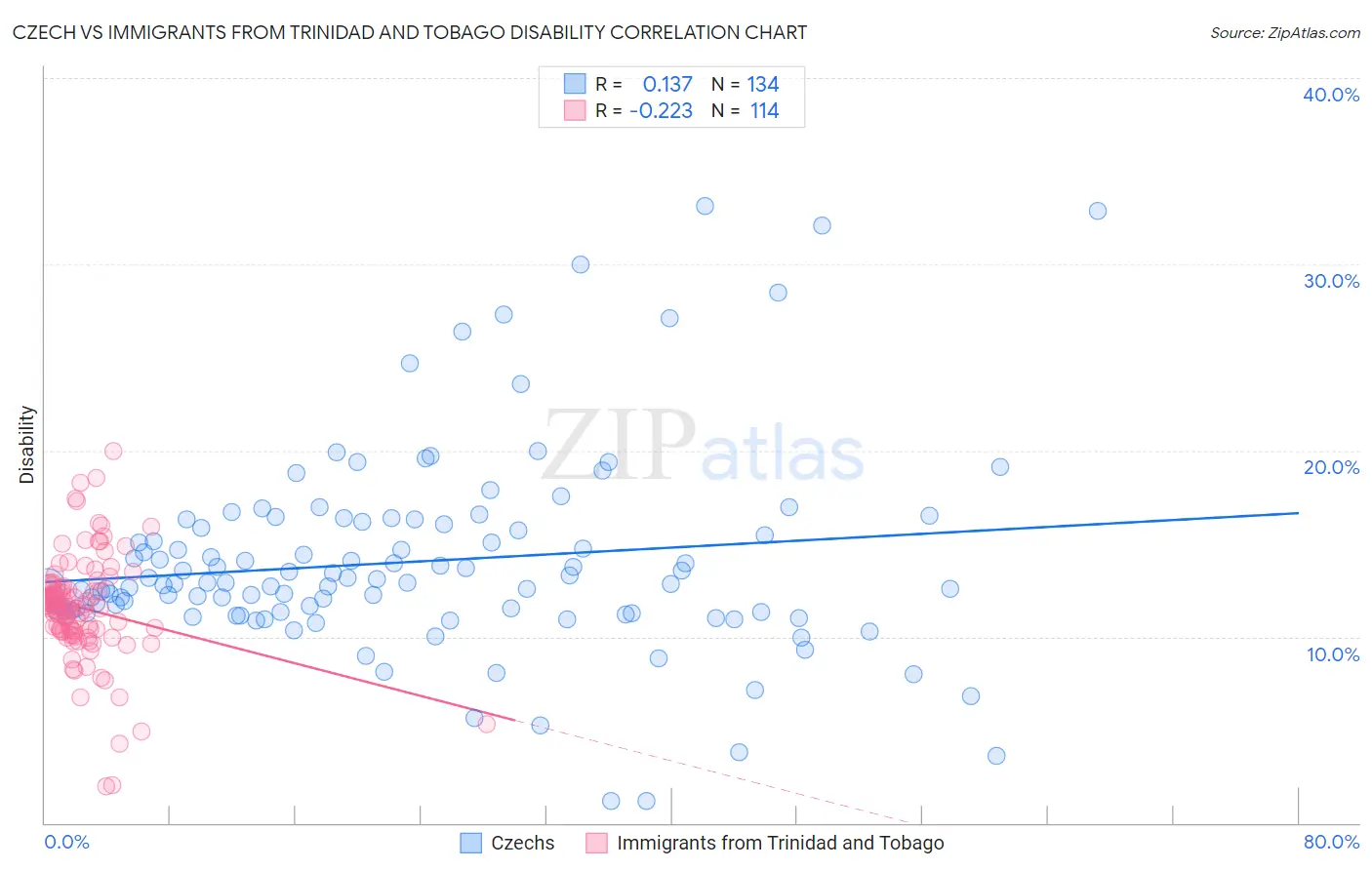 Czech vs Immigrants from Trinidad and Tobago Disability