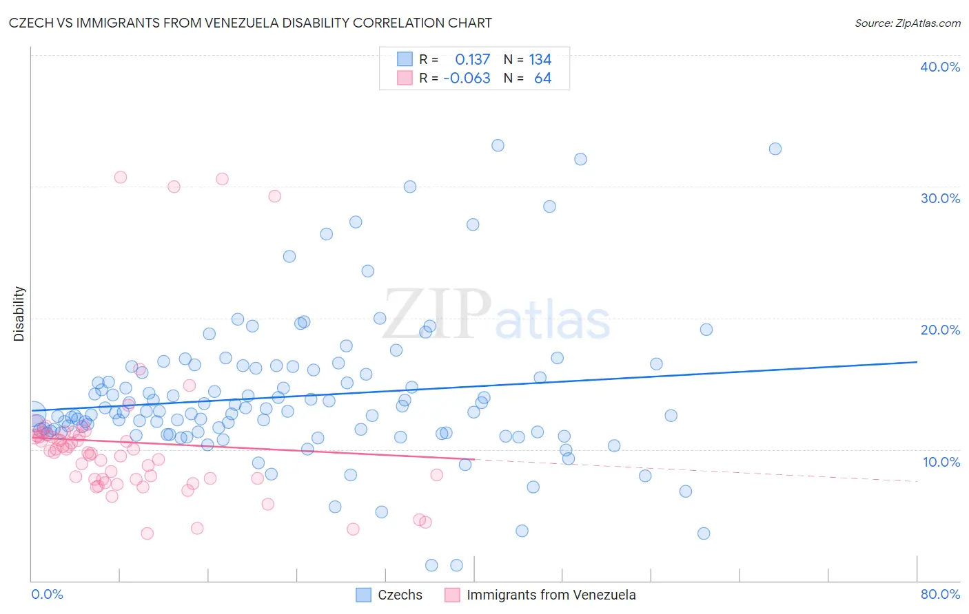 Czech vs Immigrants from Venezuela Disability