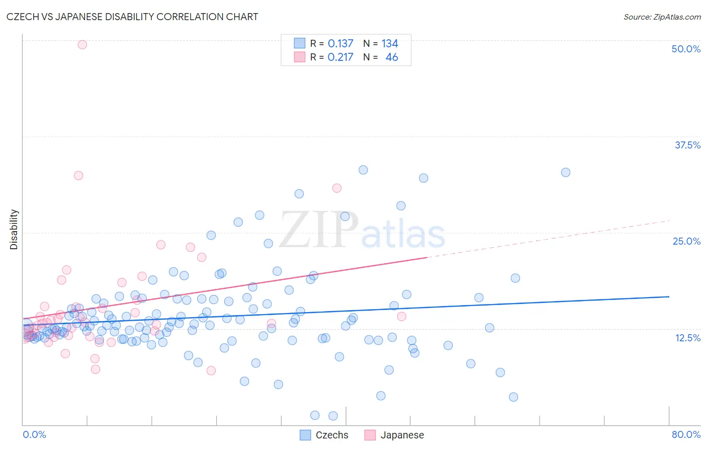 Czech vs Japanese Disability