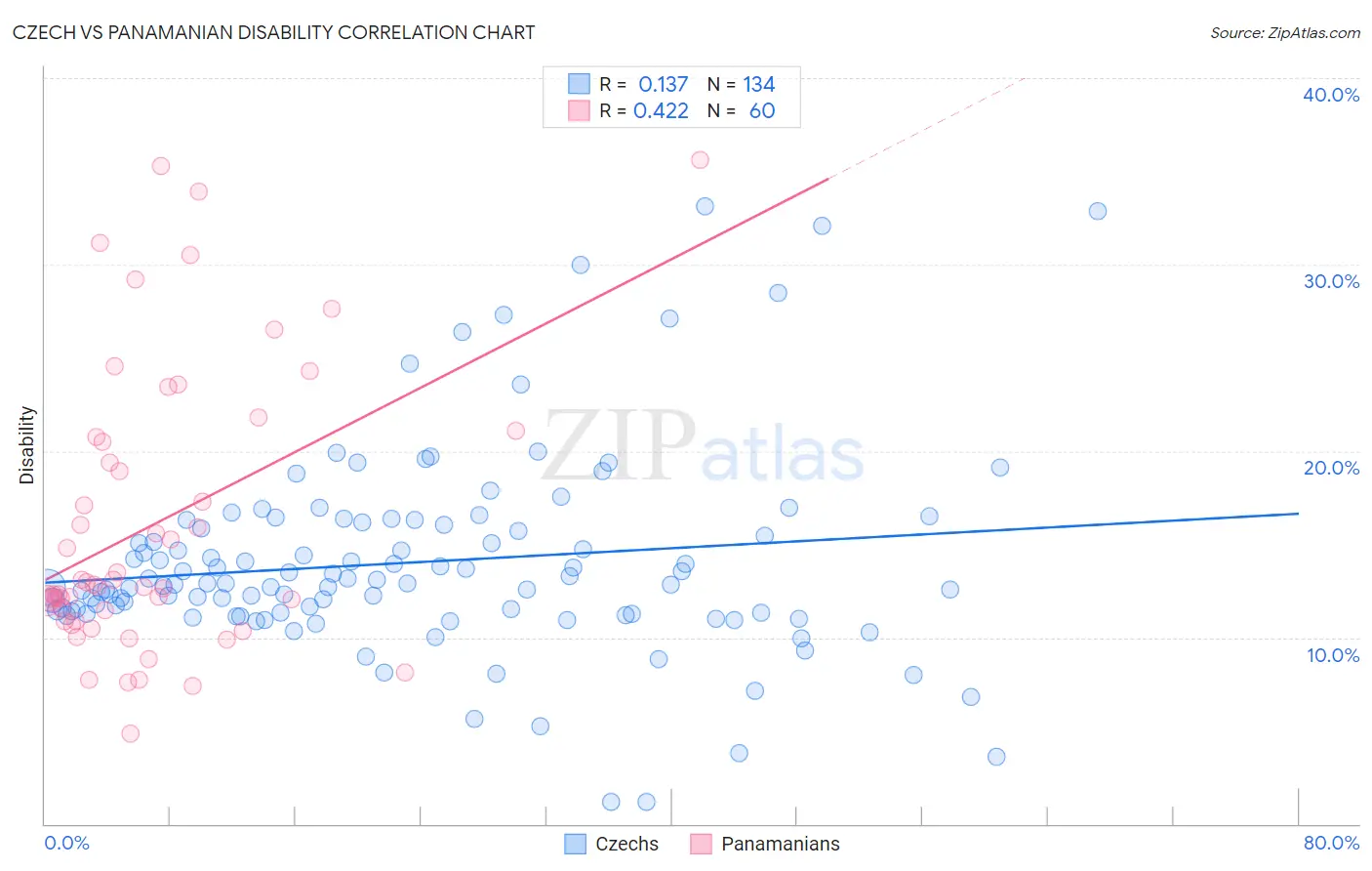 Czech vs Panamanian Disability