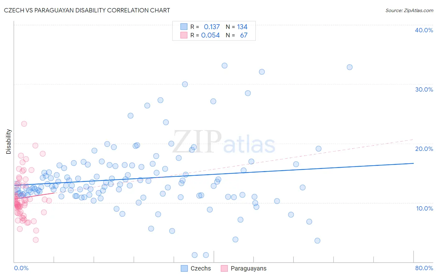 Czech vs Paraguayan Disability