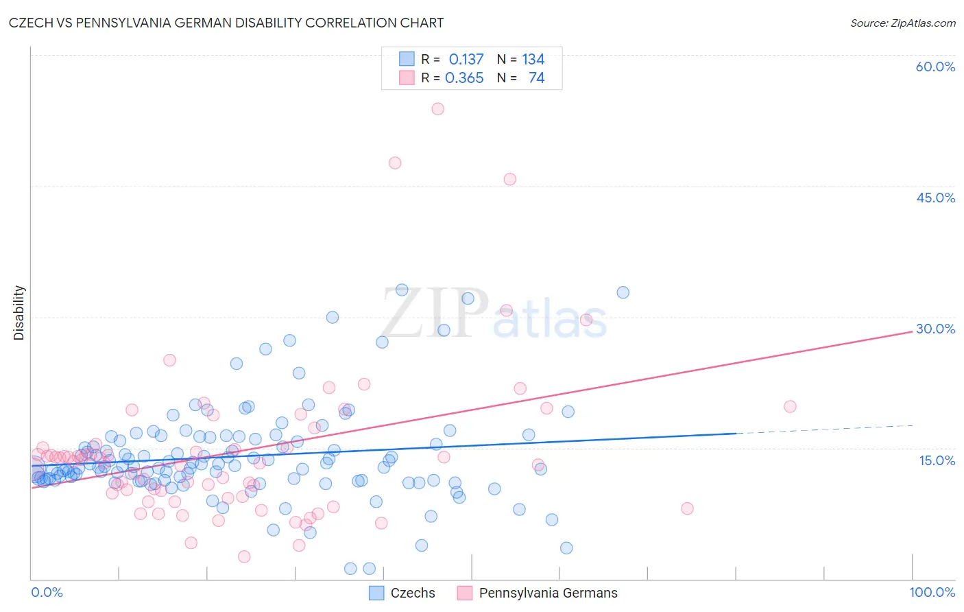 Czech vs Pennsylvania German Disability