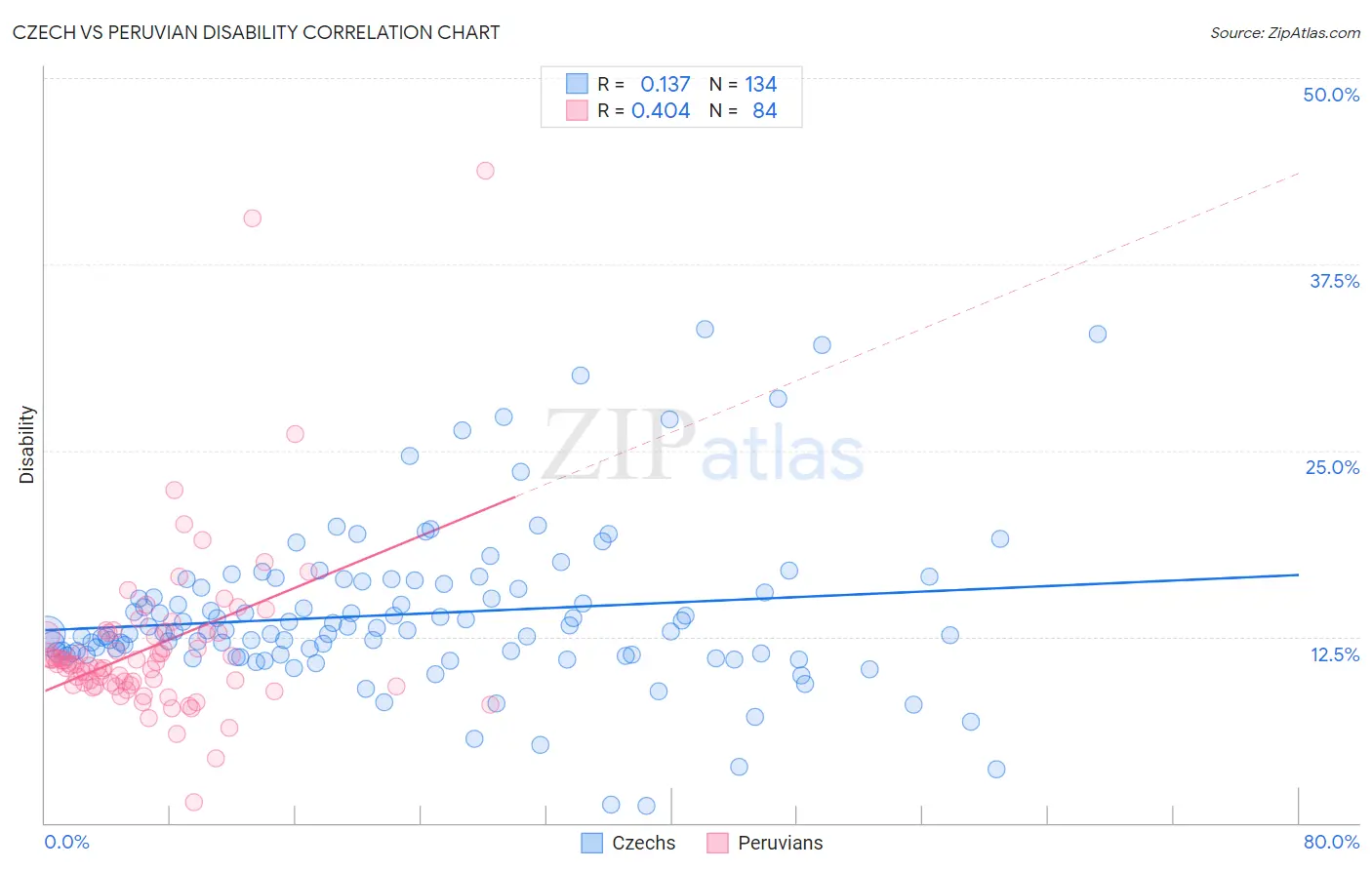 Czech vs Peruvian Disability