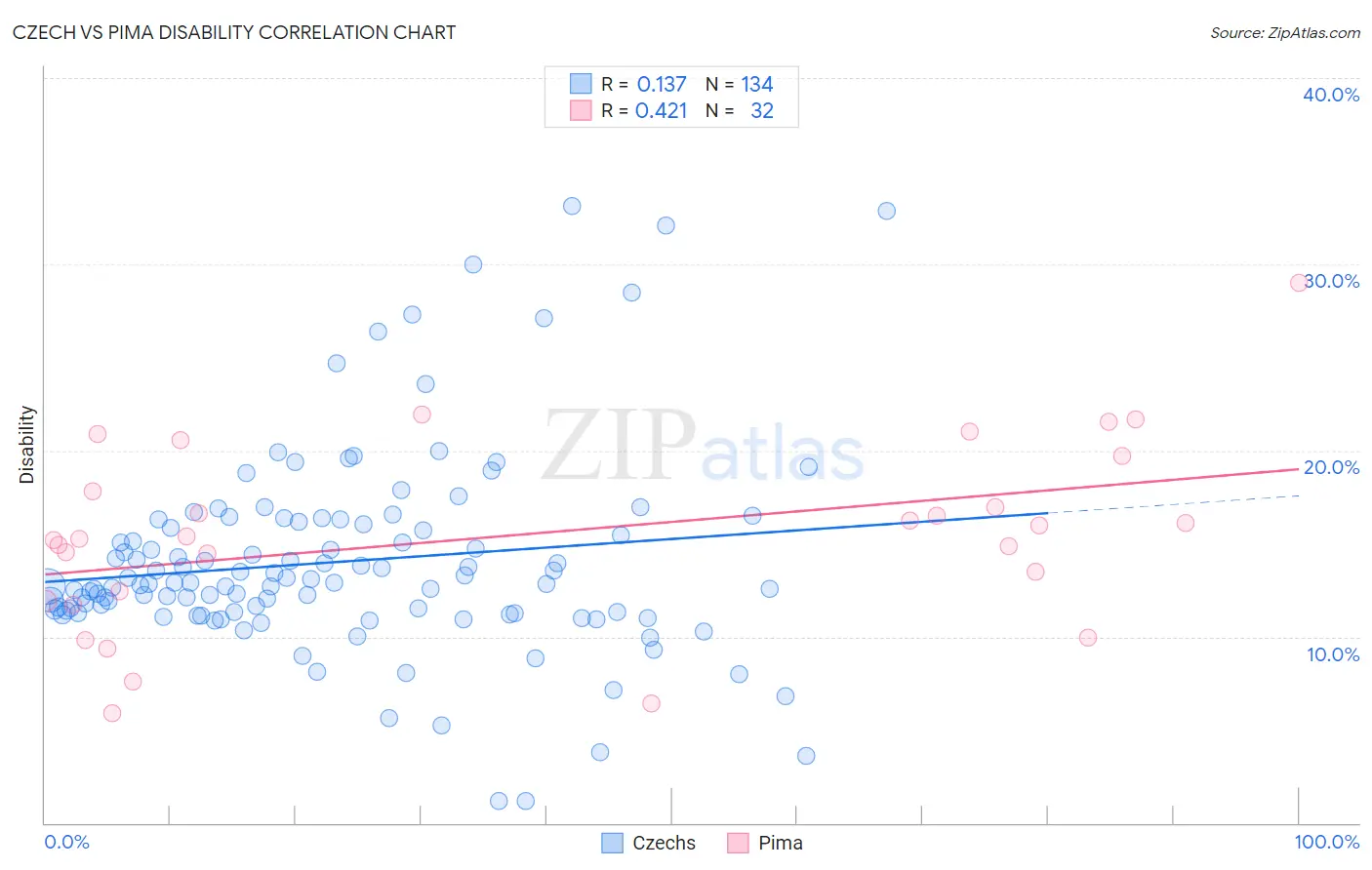 Czech vs Pima Disability