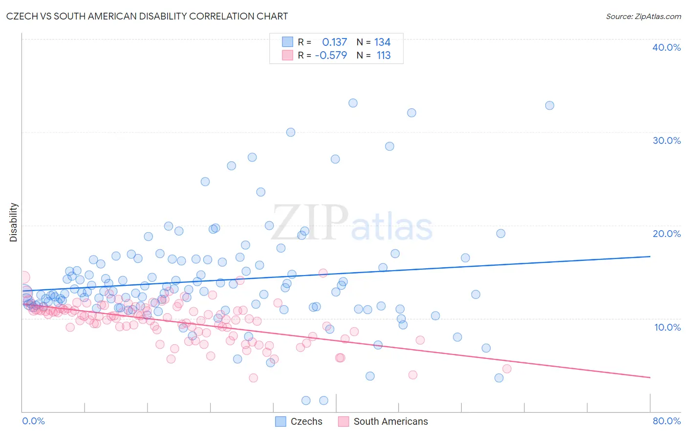 Czech vs South American Disability