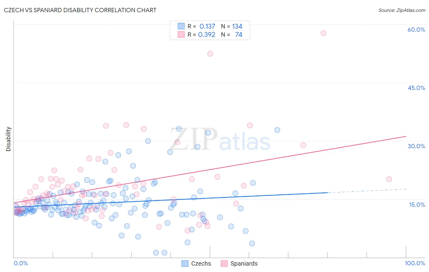 Czech vs Spaniard Disability